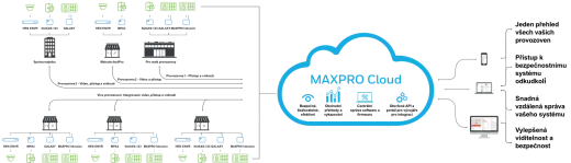 MAXPRO® CLOUD