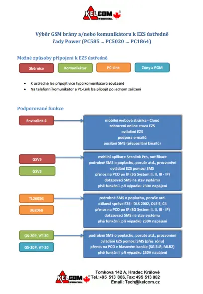 Komunikátory k ústředně pro Power